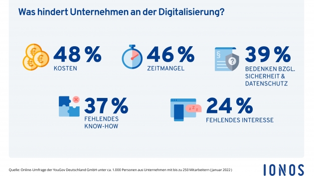 Digitalisierung: Kosten und Zeitmangel sind größte Hürden - Was hindert Unternehmen an der Digitalisierung ? - Quelle: Ionos
